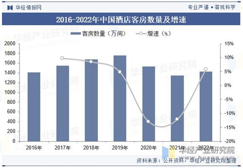 中国酒店行业发展现状与趋势分析,龙头集中度将进一步提高 图